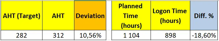 Call center KPI monitoring